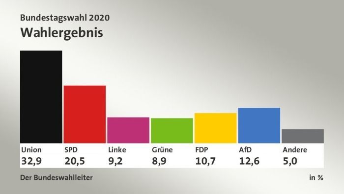 Merkel und Amthor gegen CDU-Wahlergebnis